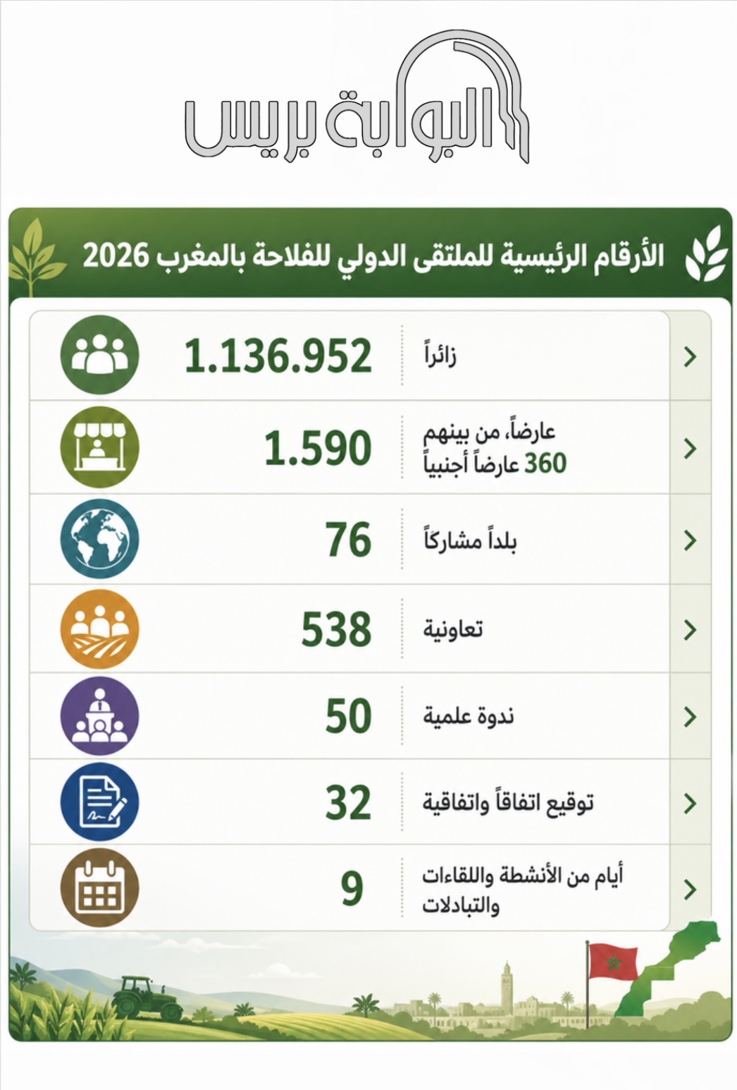 الأرقام الرئيسية للملتقى الدولي للفلاحة بالمغرب 2026