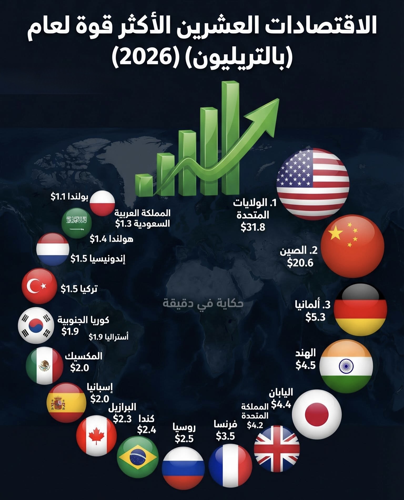 عمالقة الاقتصاد العالمي | أكبر 20 اقتصاد في العالم لسنة 2026