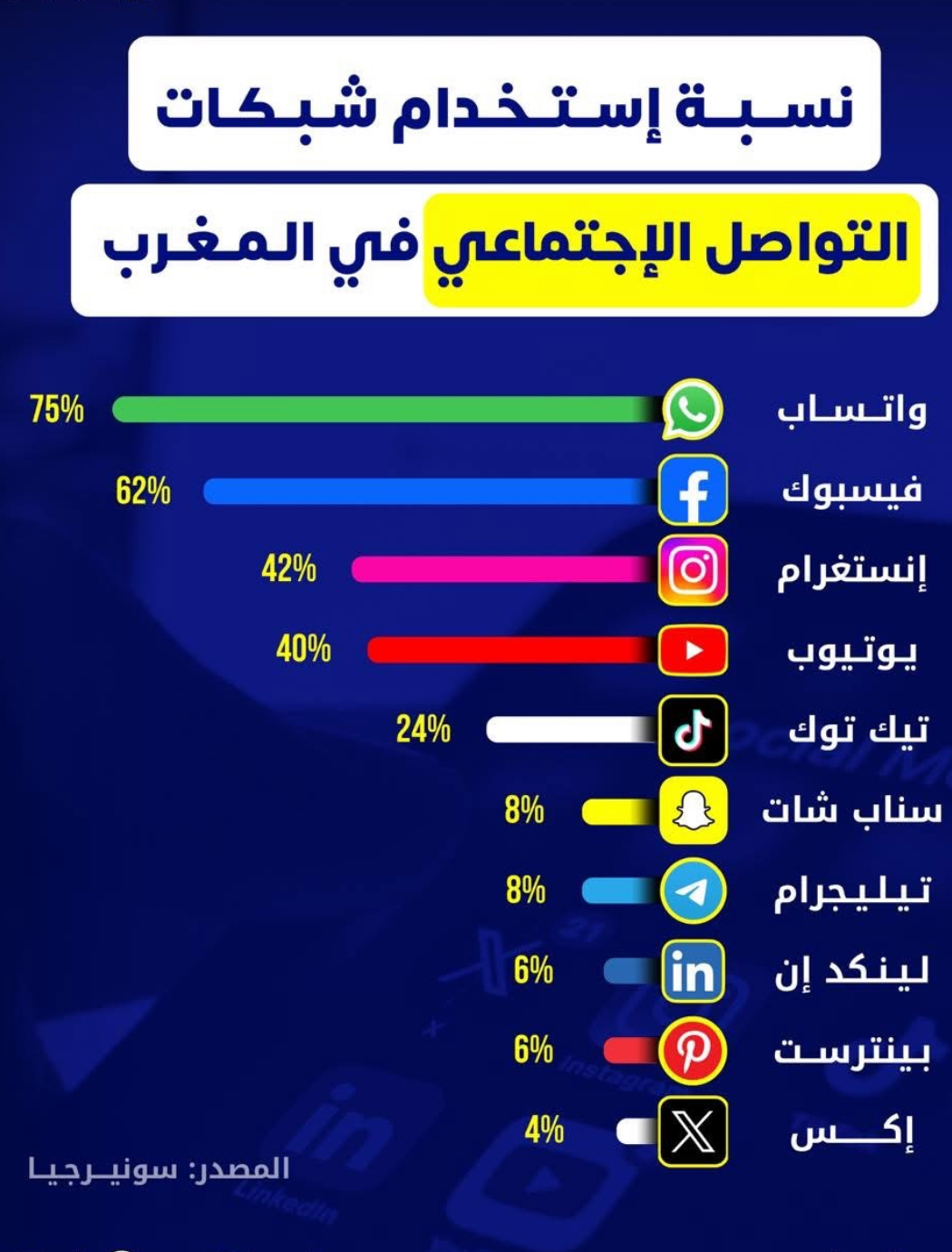 نسبة إستخدام شبكات ‎التواصل الإجتماعي في المغرب
